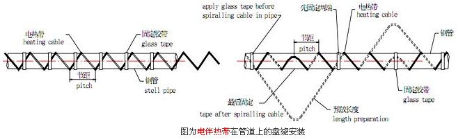 電伴熱帶在管道上的較新盤繞安裝正確方法